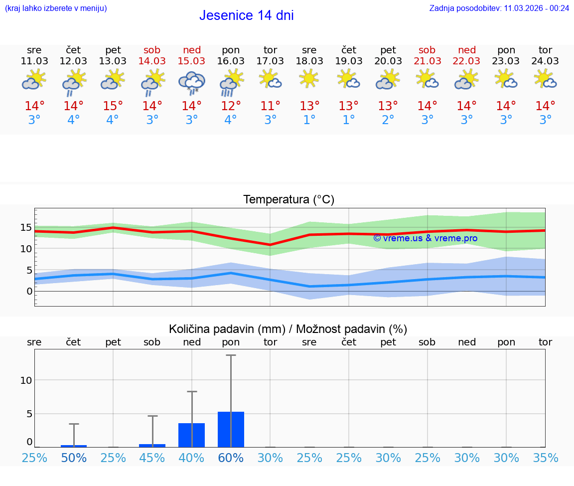 VREME 25 DNI  Jesenice