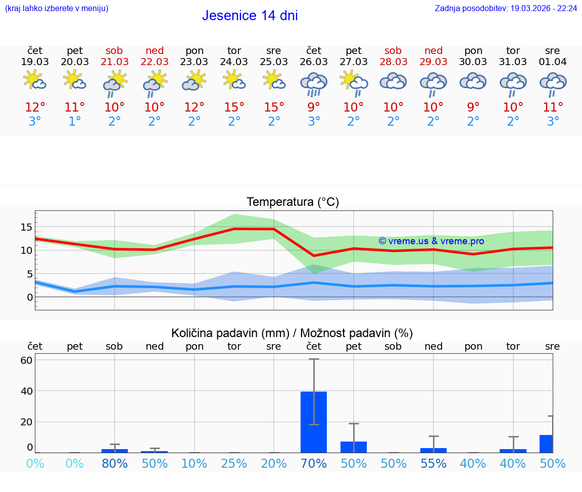 VREME 25 DNI  Jesenice