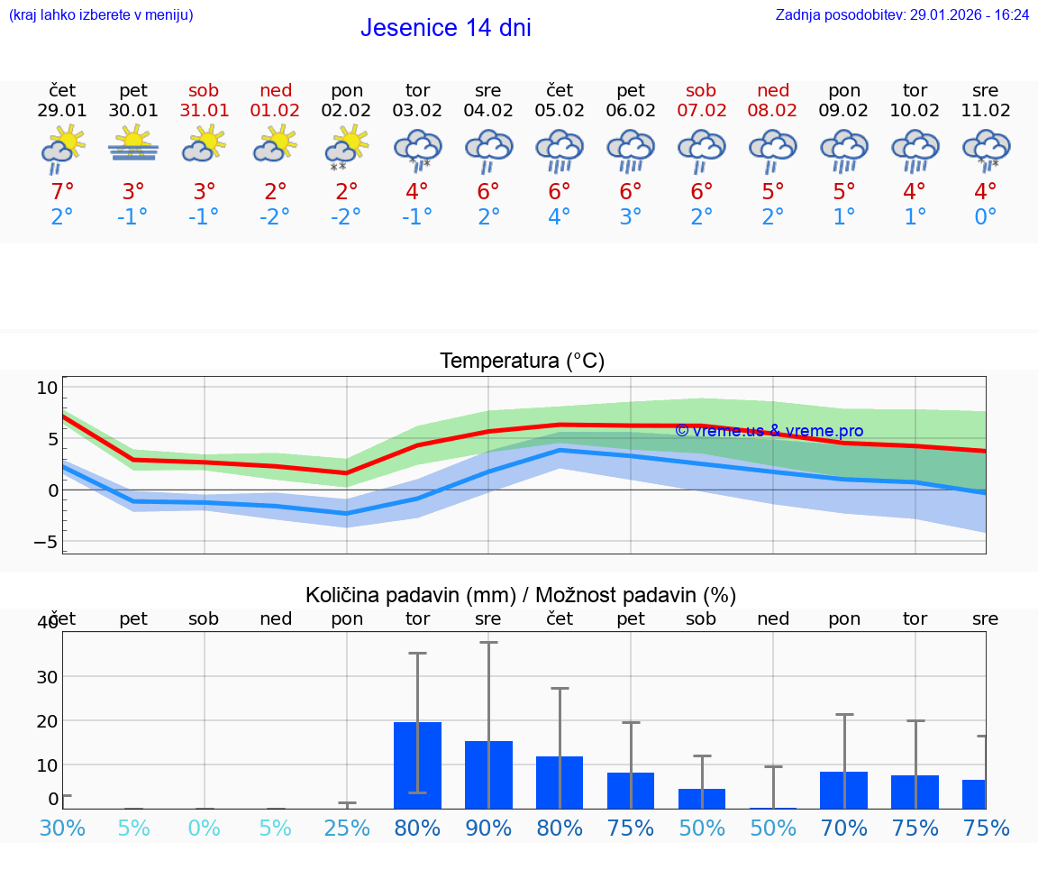 VREME 25 DNI  Jesenice