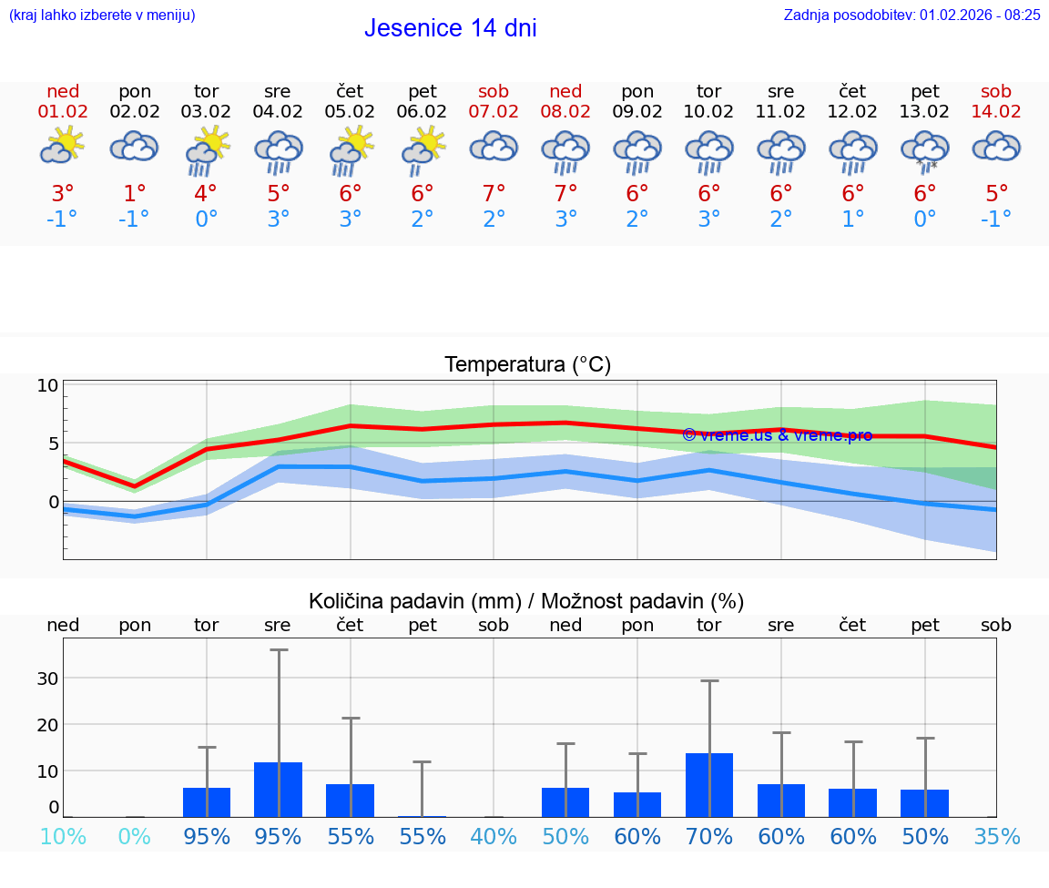 VREME 25 DNI  Jesenice