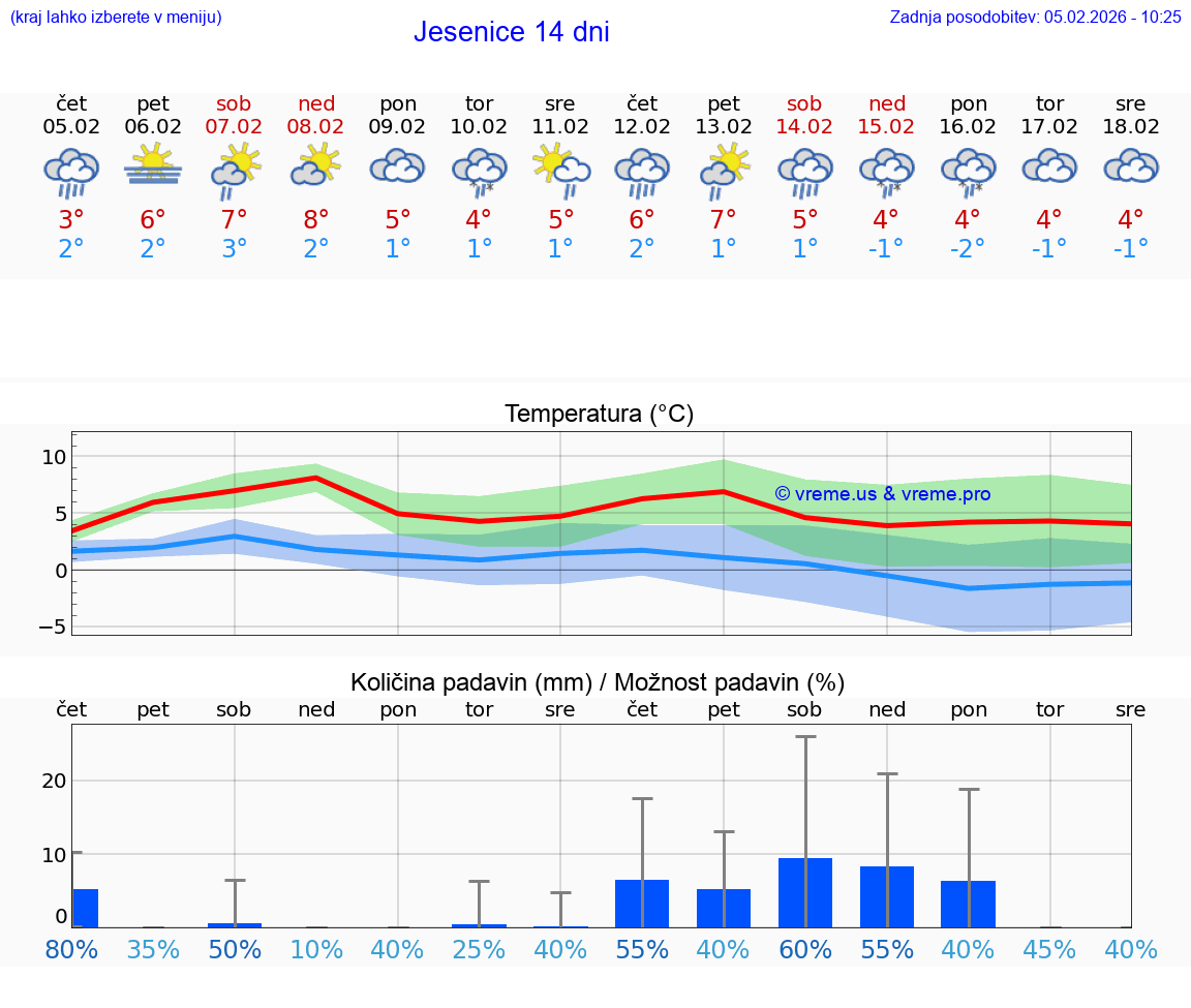 VREME 25 DNI  Jesenice