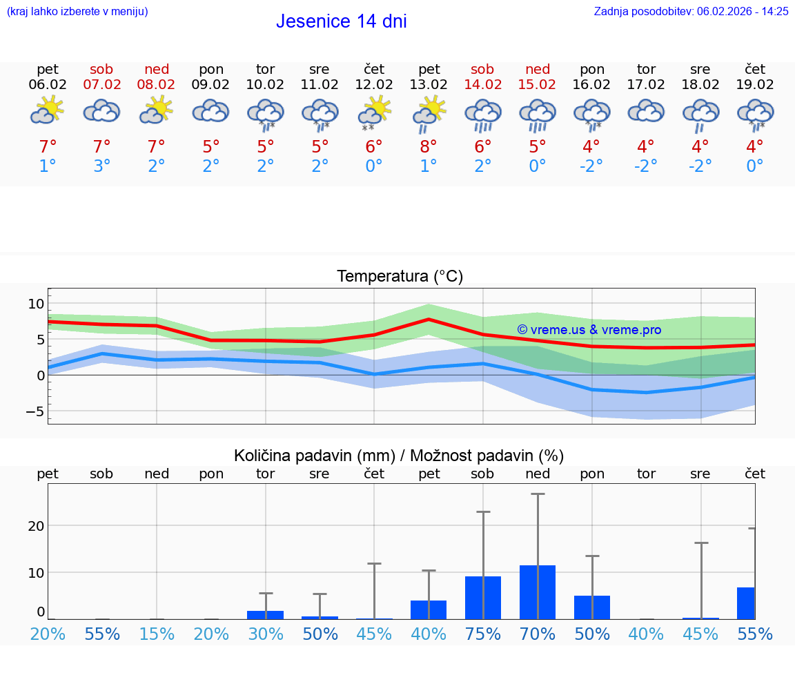 VREME 25 DNI  Jesenice