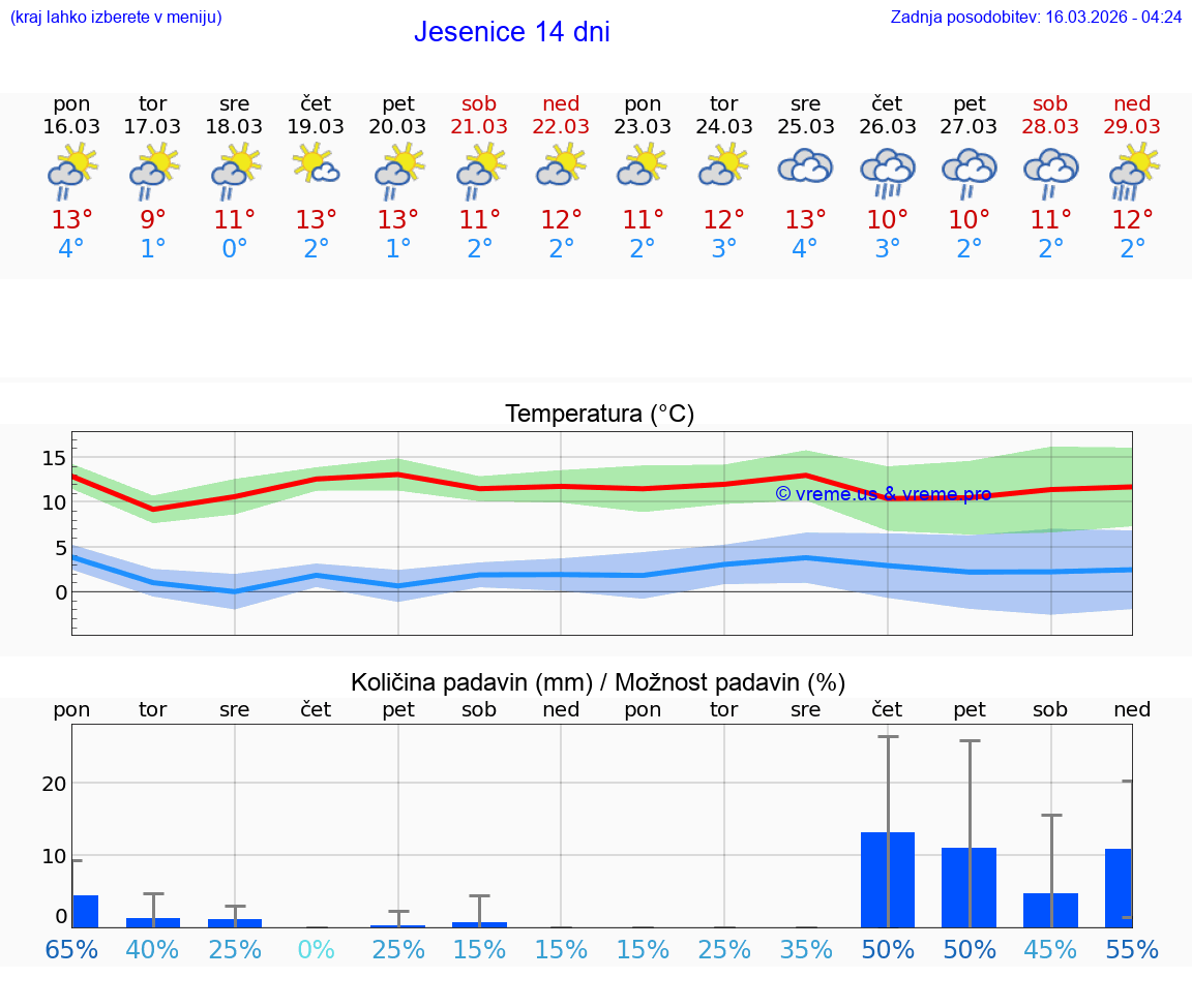 VREME 25 DNI  Jesenice