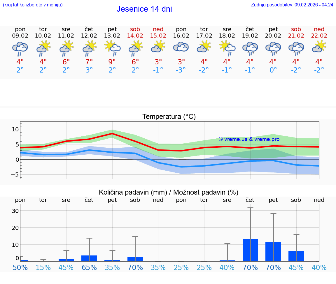 VREME 25 DNI  Jesenice
