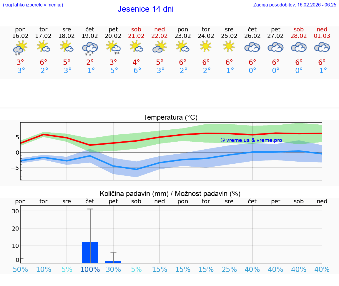 VREME 25 DNI  Jesenice