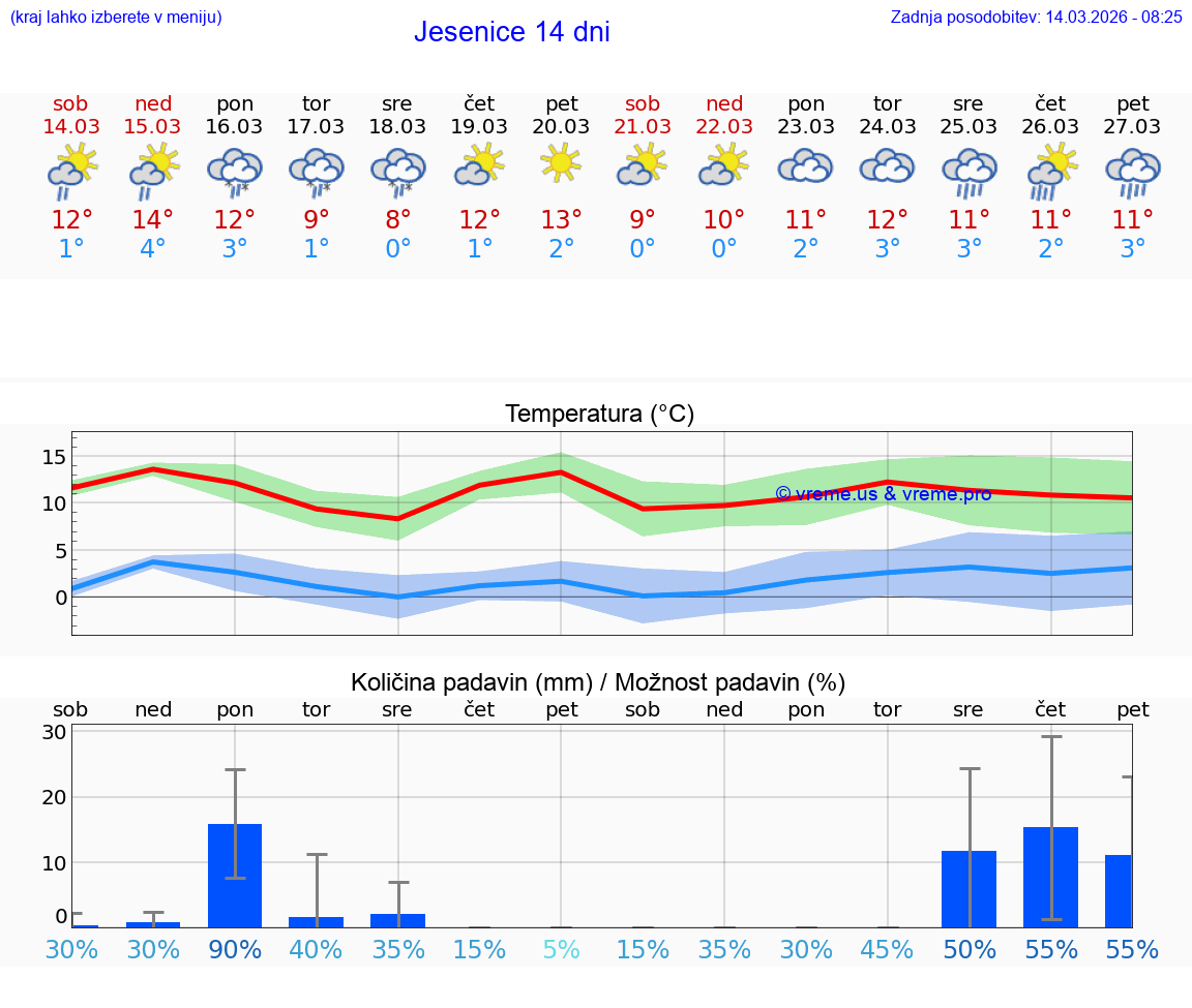 VREME 25 DNI  Jesenice