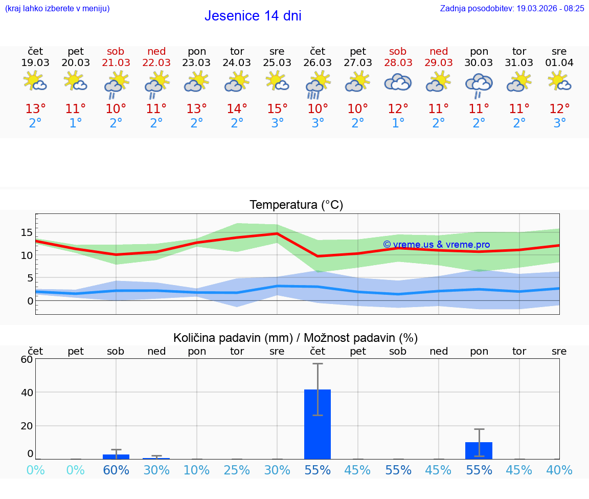 VREME 25 DNI  Jesenice