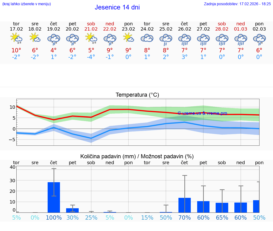 VREME 25 DNI  Jesenice