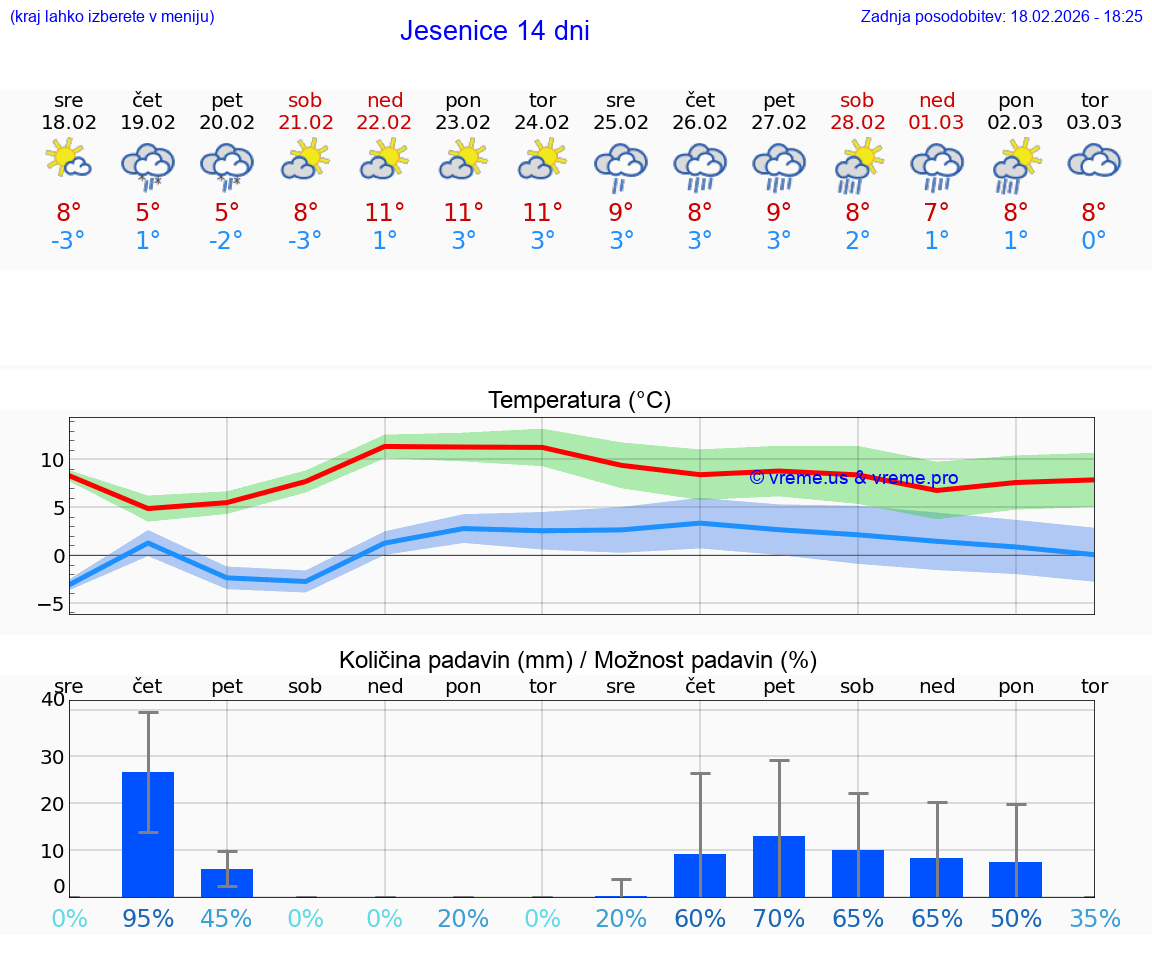 VREME 25 DNI  Jesenice