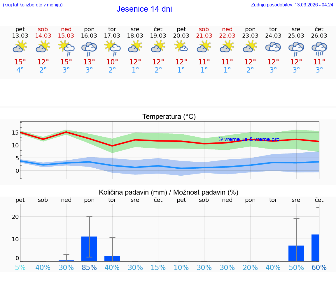 VREME 25 DNI  Jesenice