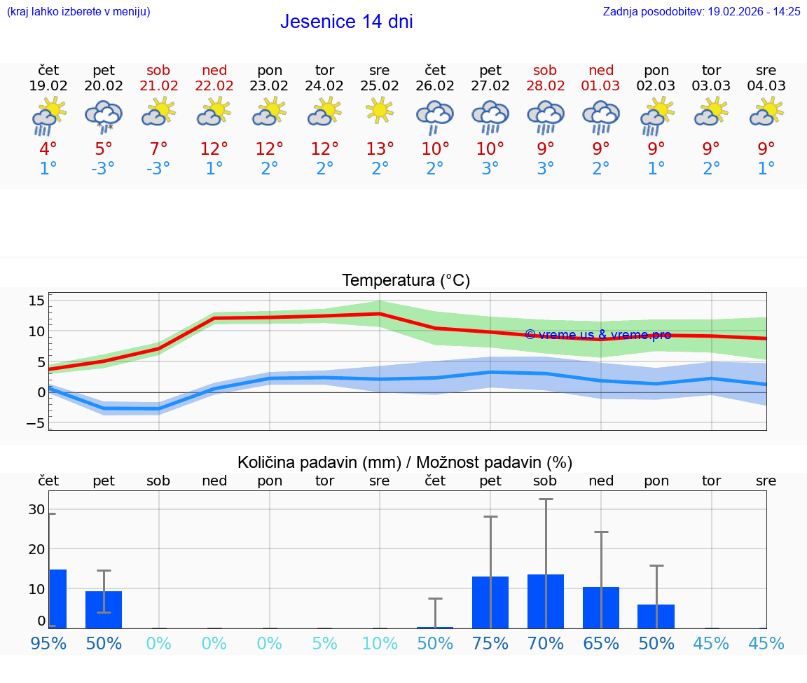 VREME 25 DNI  Jesenice