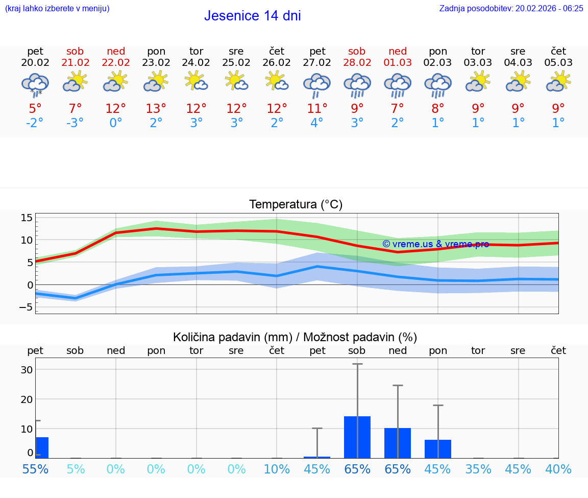 VREME 25 DNI  Jesenice