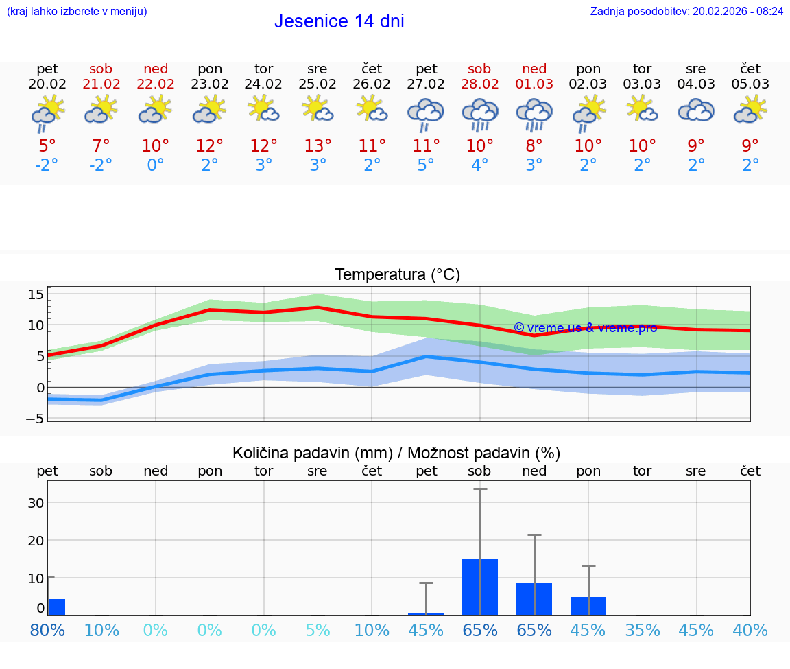 VREME 25 DNI  Jesenice