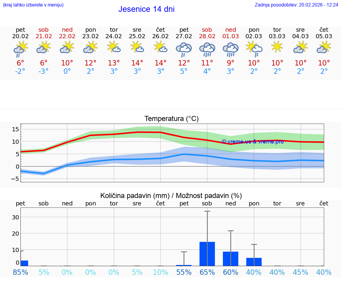 VREME 15 DNI  Jesenice
