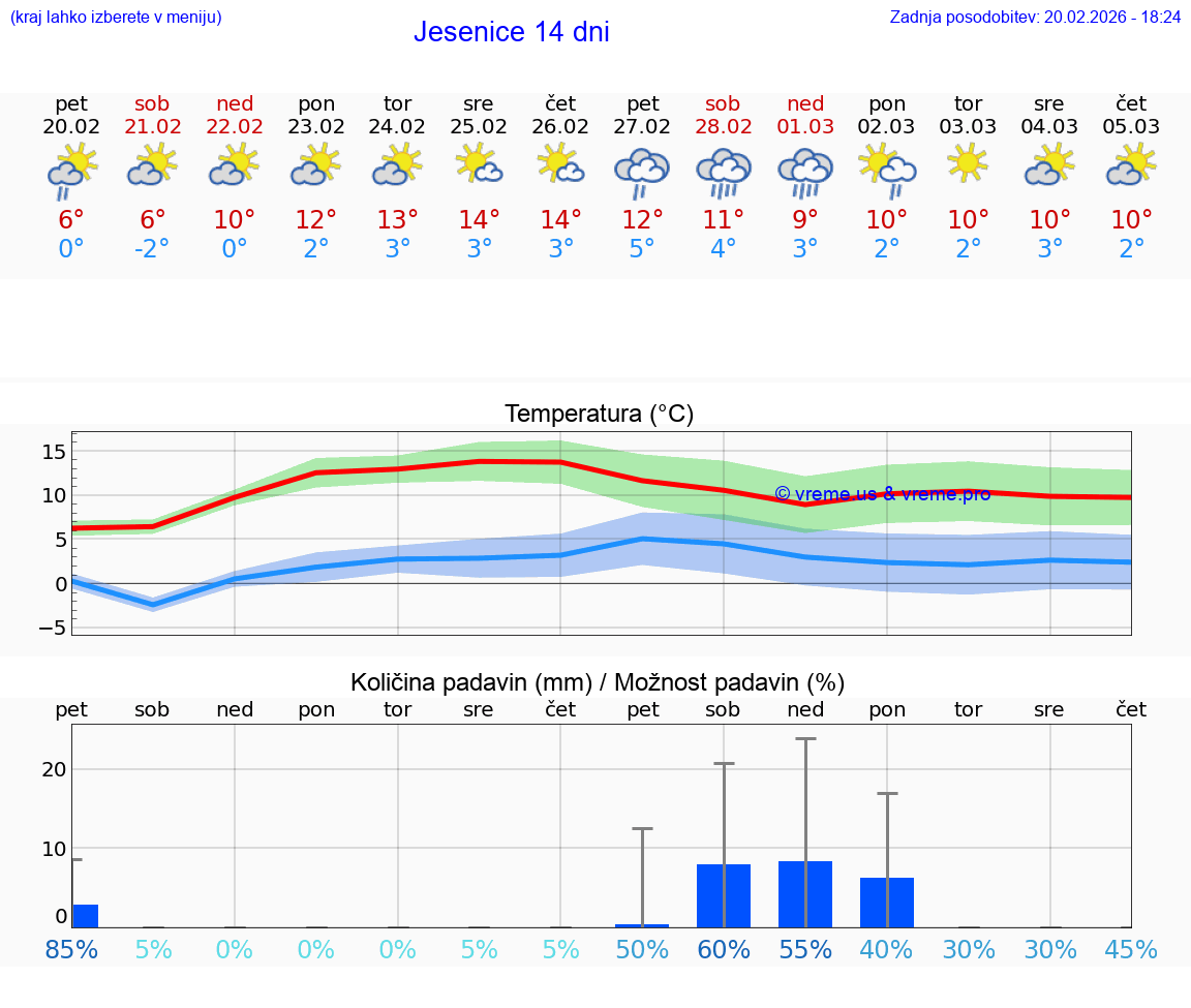 VREME 15 DNI  Jesenice