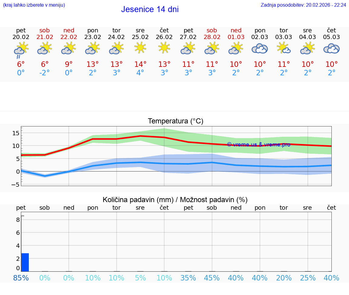 VREME 25 DNI  Jesenice