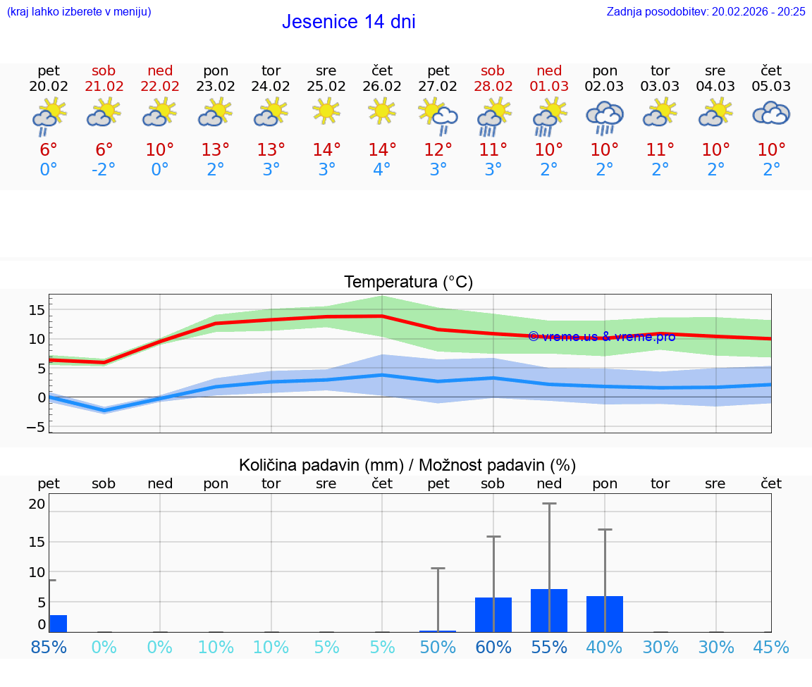 VREME 15 DNI  Jesenice