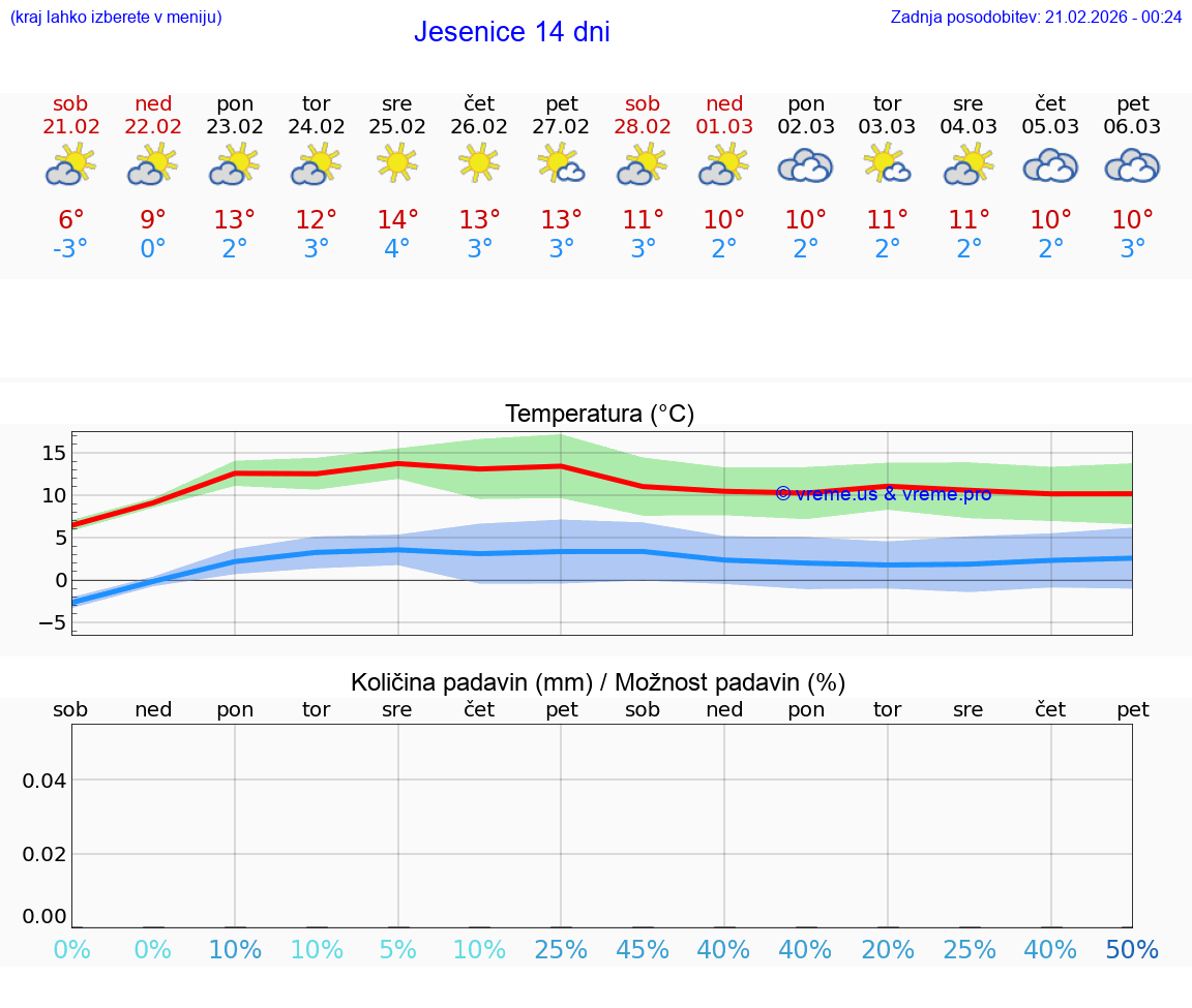 VREME 15 DNI  Jesenice