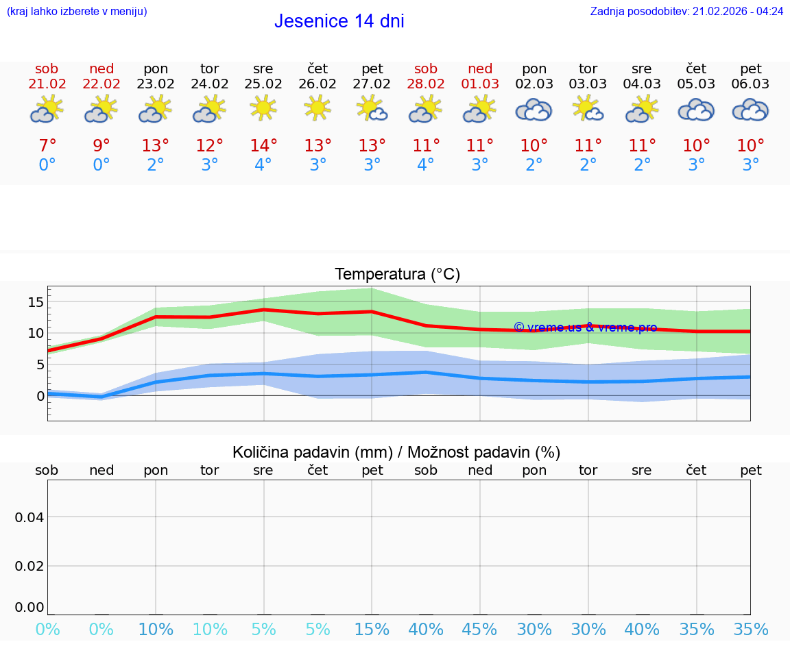VREME 15 DNI  Jesenice