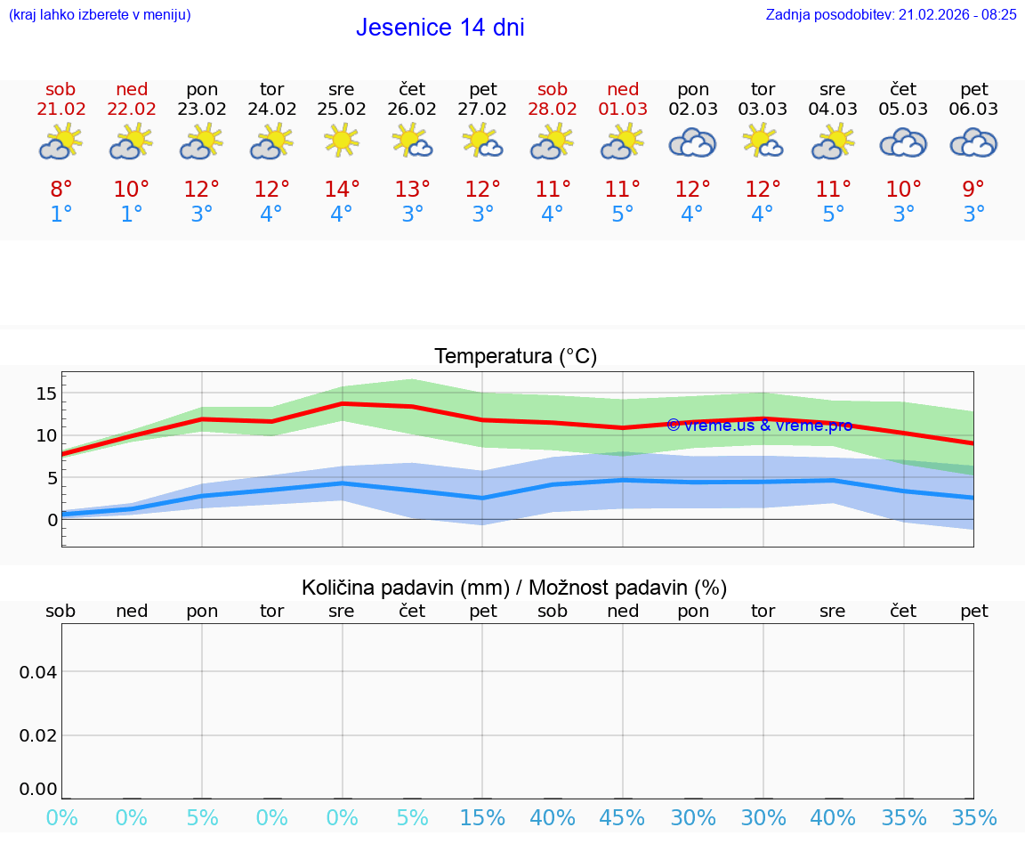 VREME 25 DNI  Jesenice