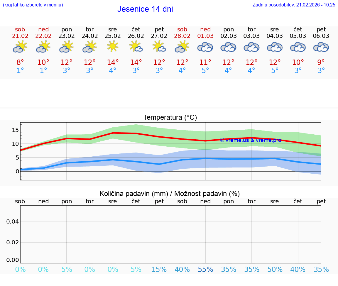 VREME 25 DNI  Jesenice
