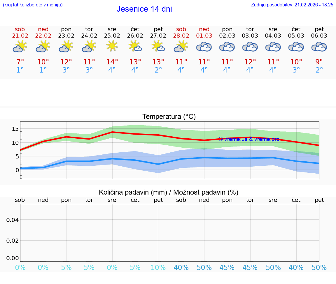 VREME 25 DNI  Jesenice