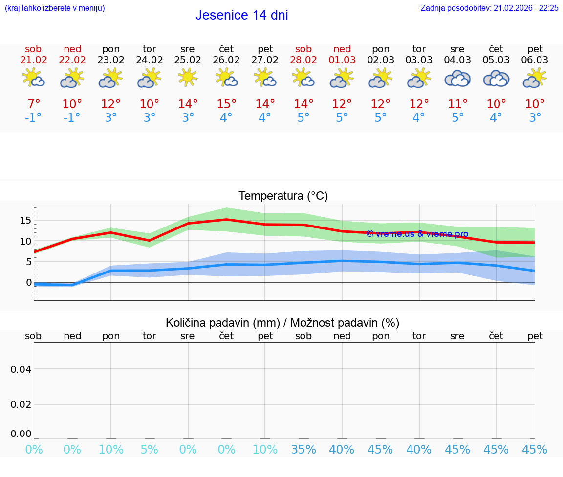 VREME 25 DNI  Jesenice
