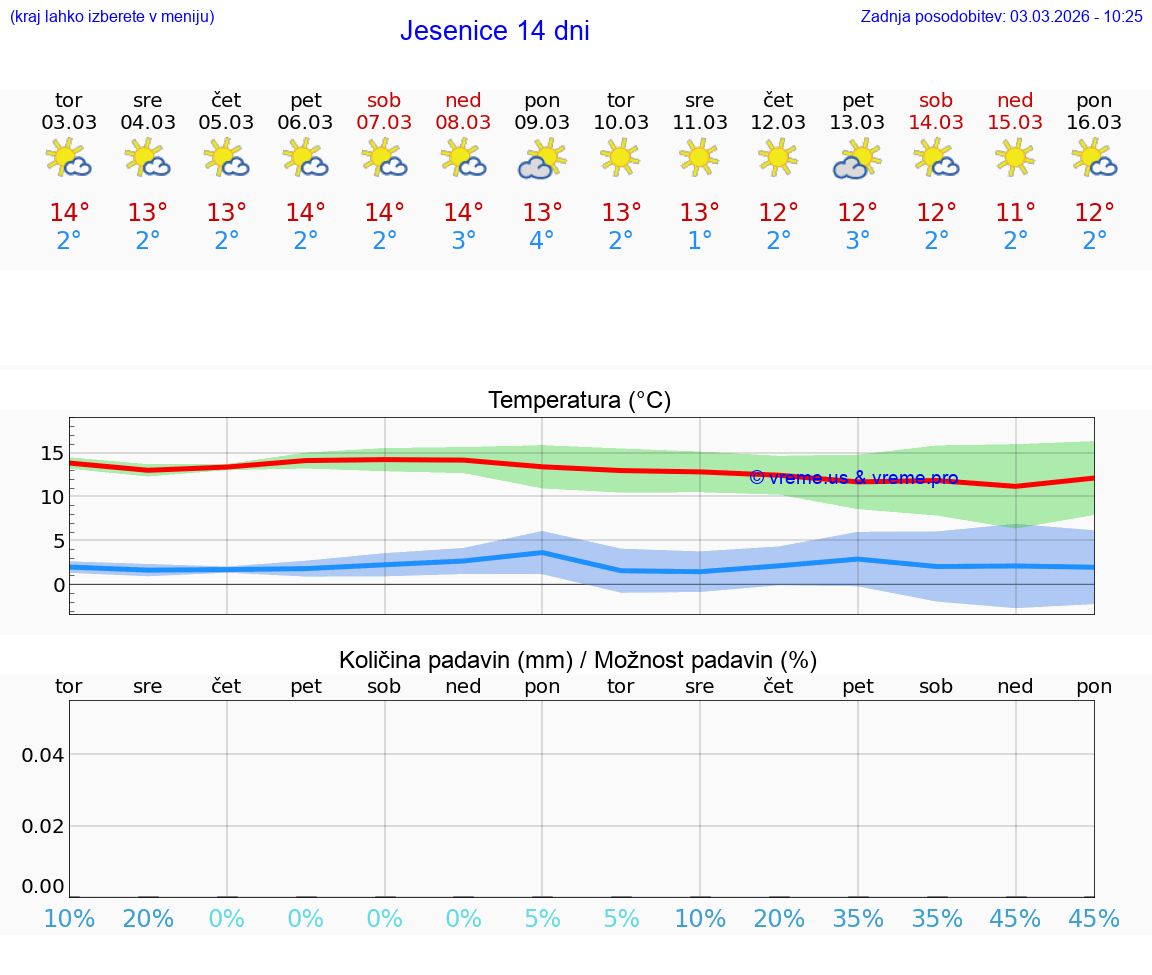 VREME 25 DNI  Jesenice