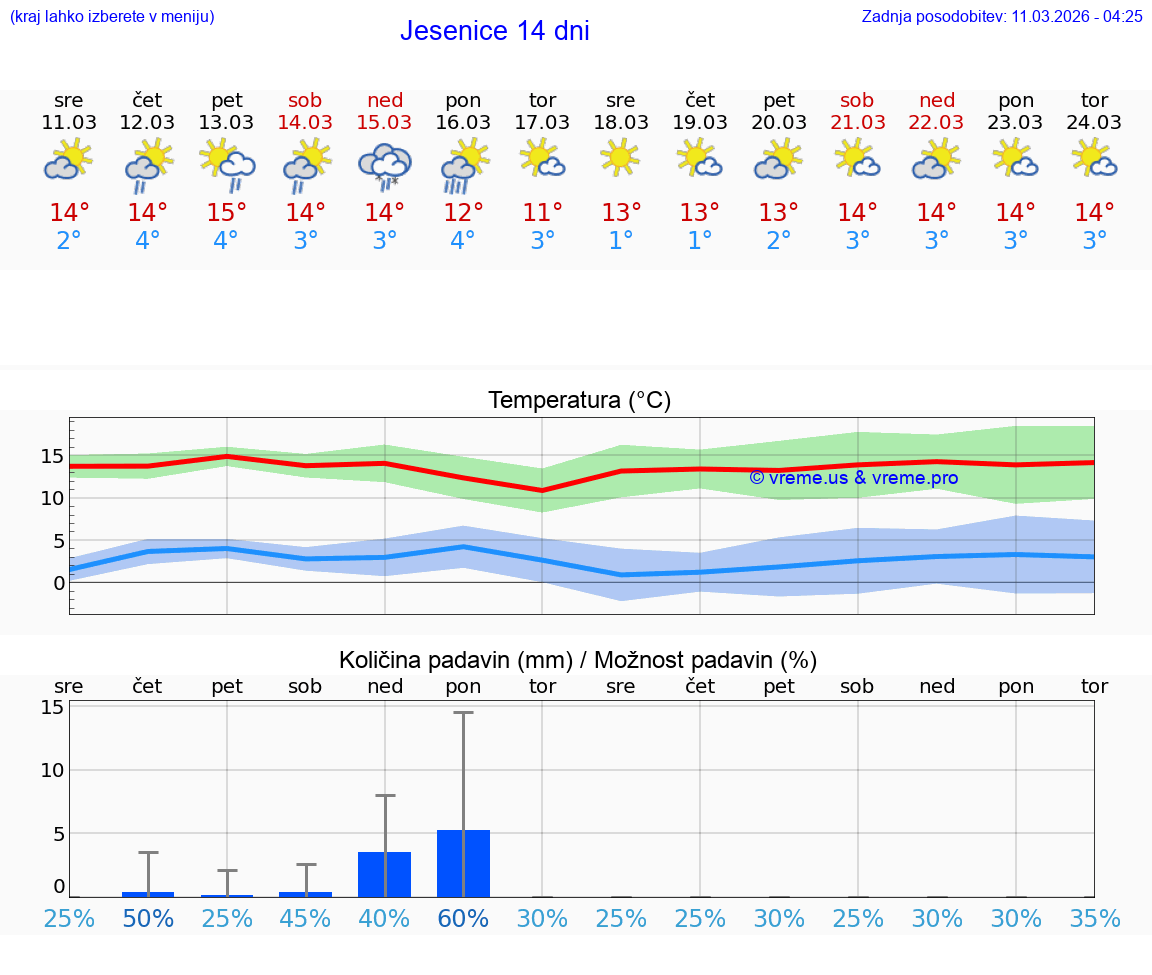VREME 25 DNI  Jesenice