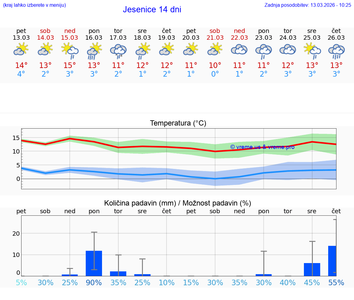 VREME 25 DNI  Jesenice