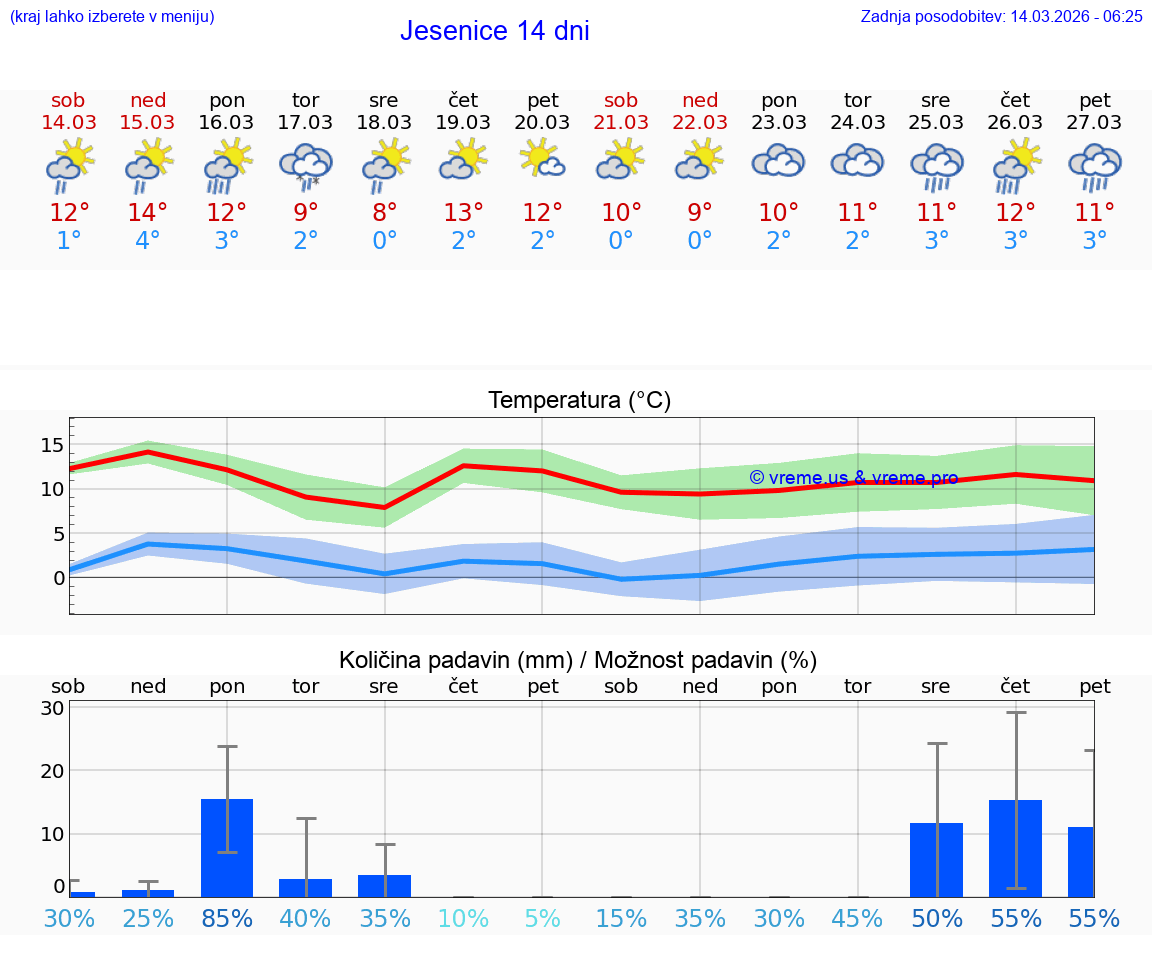 VREME 25 DNI  Jesenice