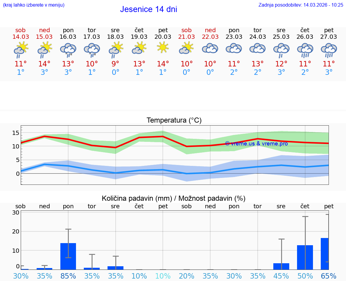 VREME 25 DNI  Jesenice