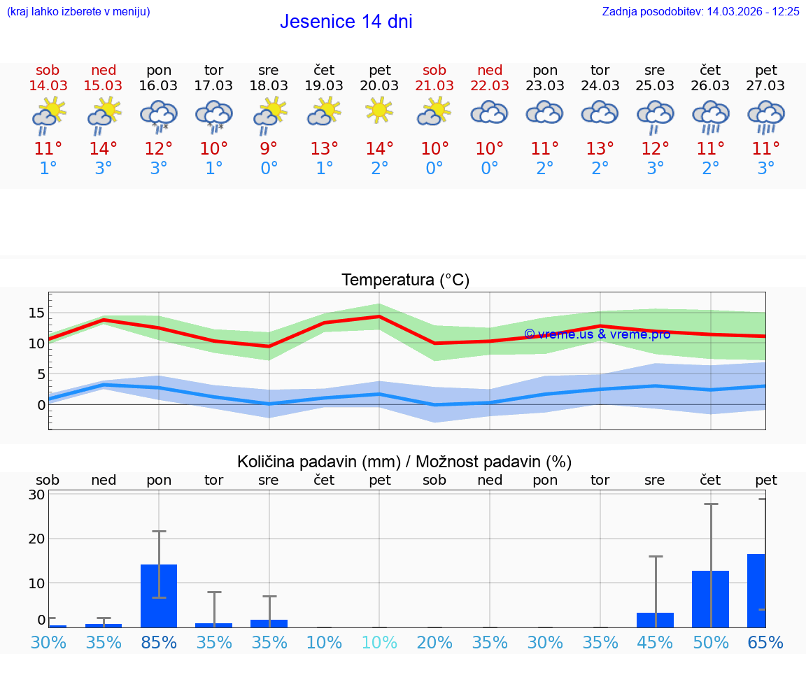 VREME 25 DNI  Jesenice