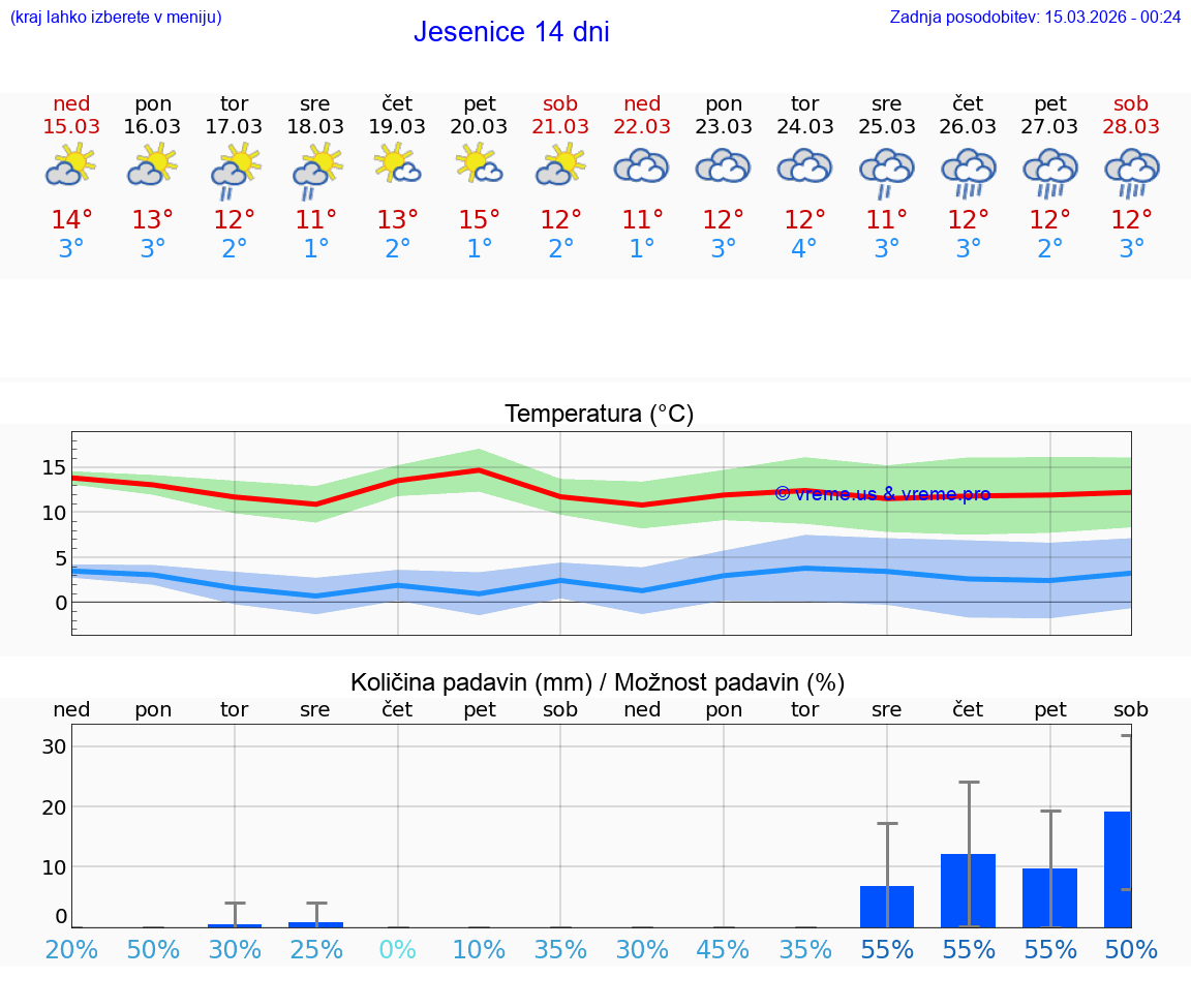 VREME 25 DNI  Jesenice