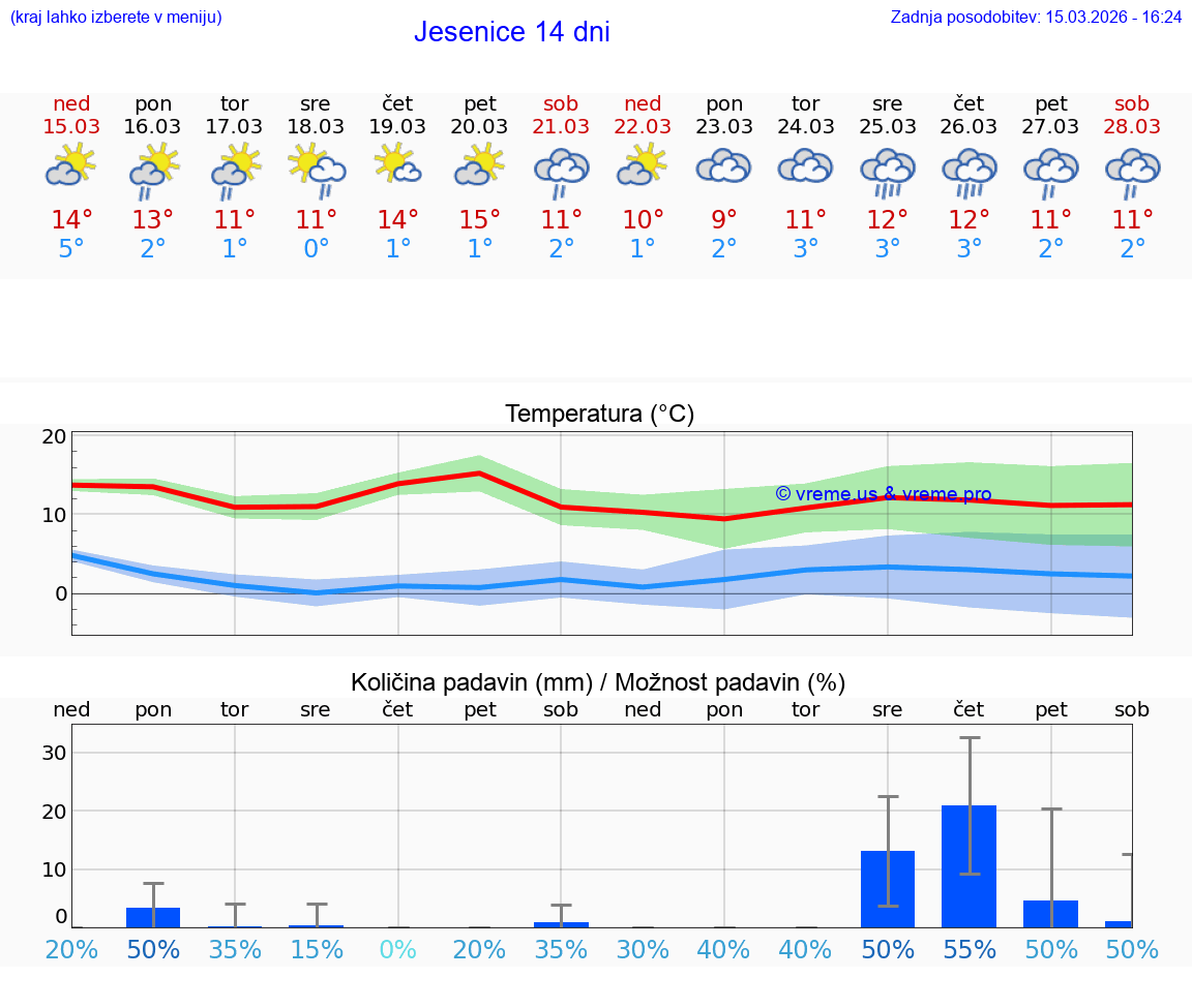 VREME 25 DNI  Jesenice