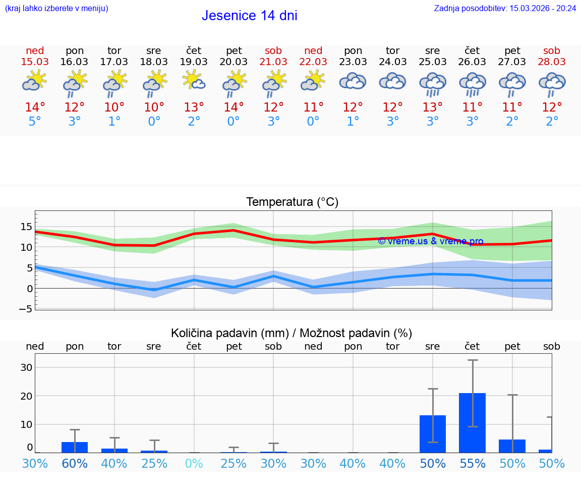 VREME 25 DNI  Jesenice