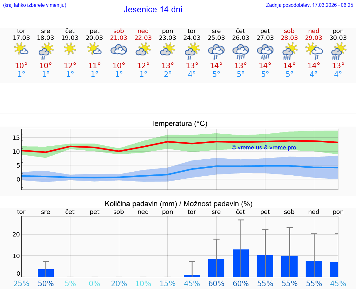 VREME 25 DNI  Jesenice