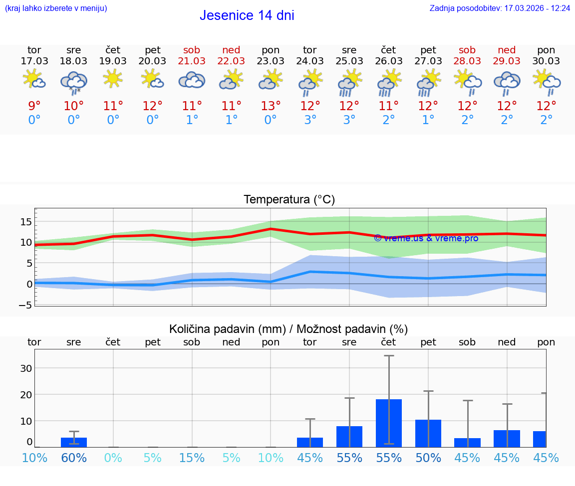 VREME 25 DNI  Jesenice