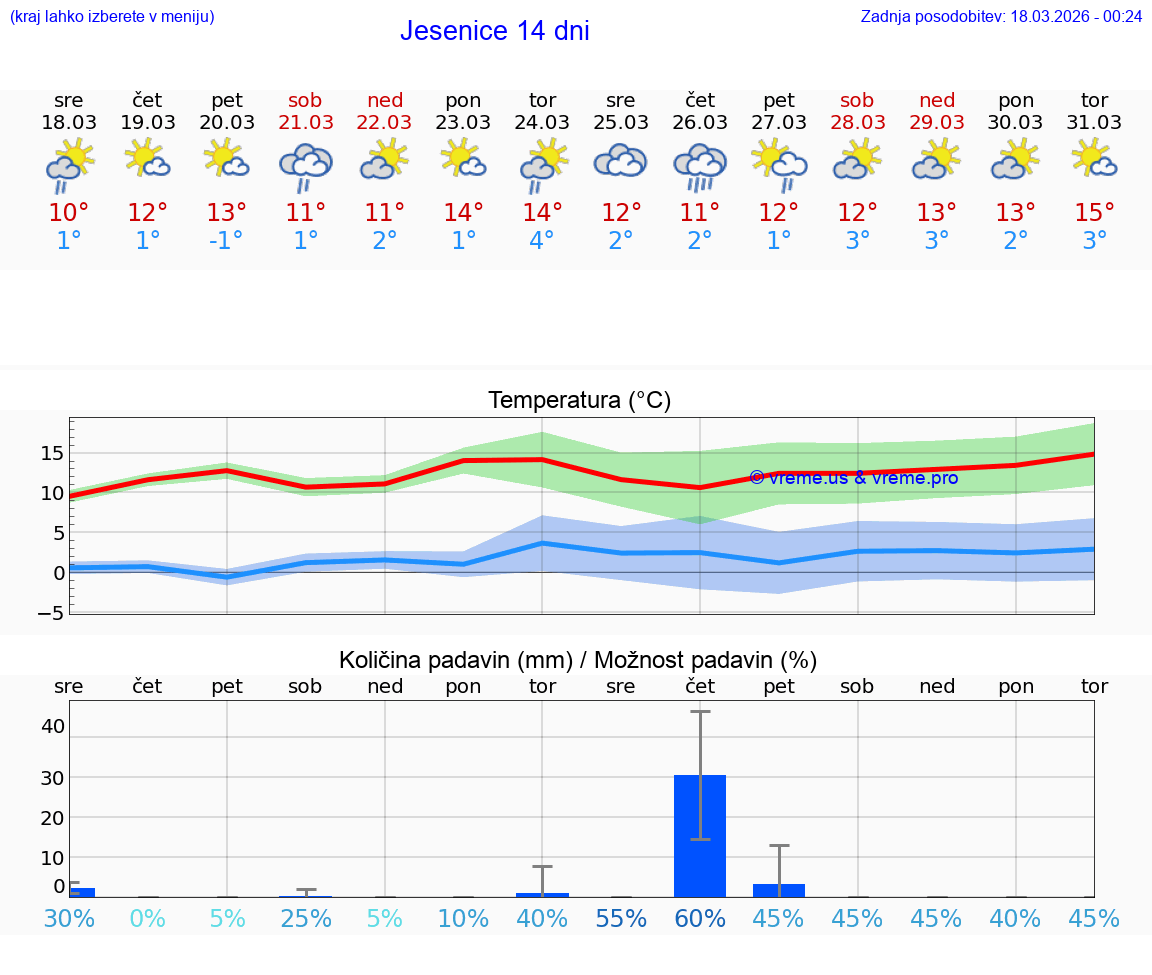 VREME 25 DNI  Jesenice