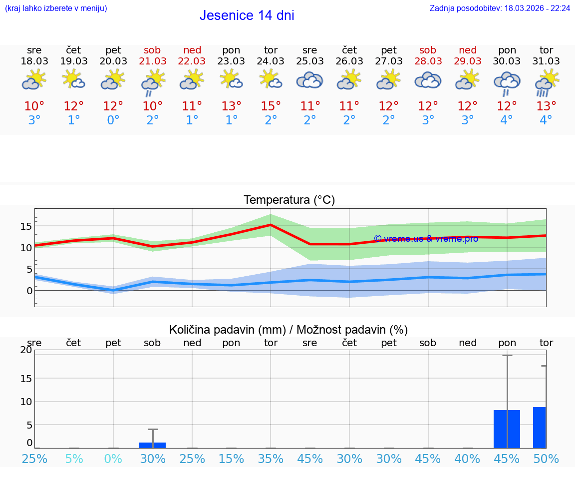 VREME 25 DNI  Jesenice