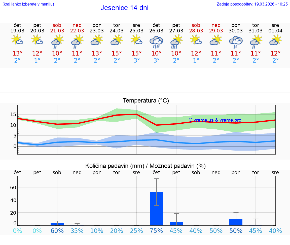 VREME 25 DNI  Jesenice