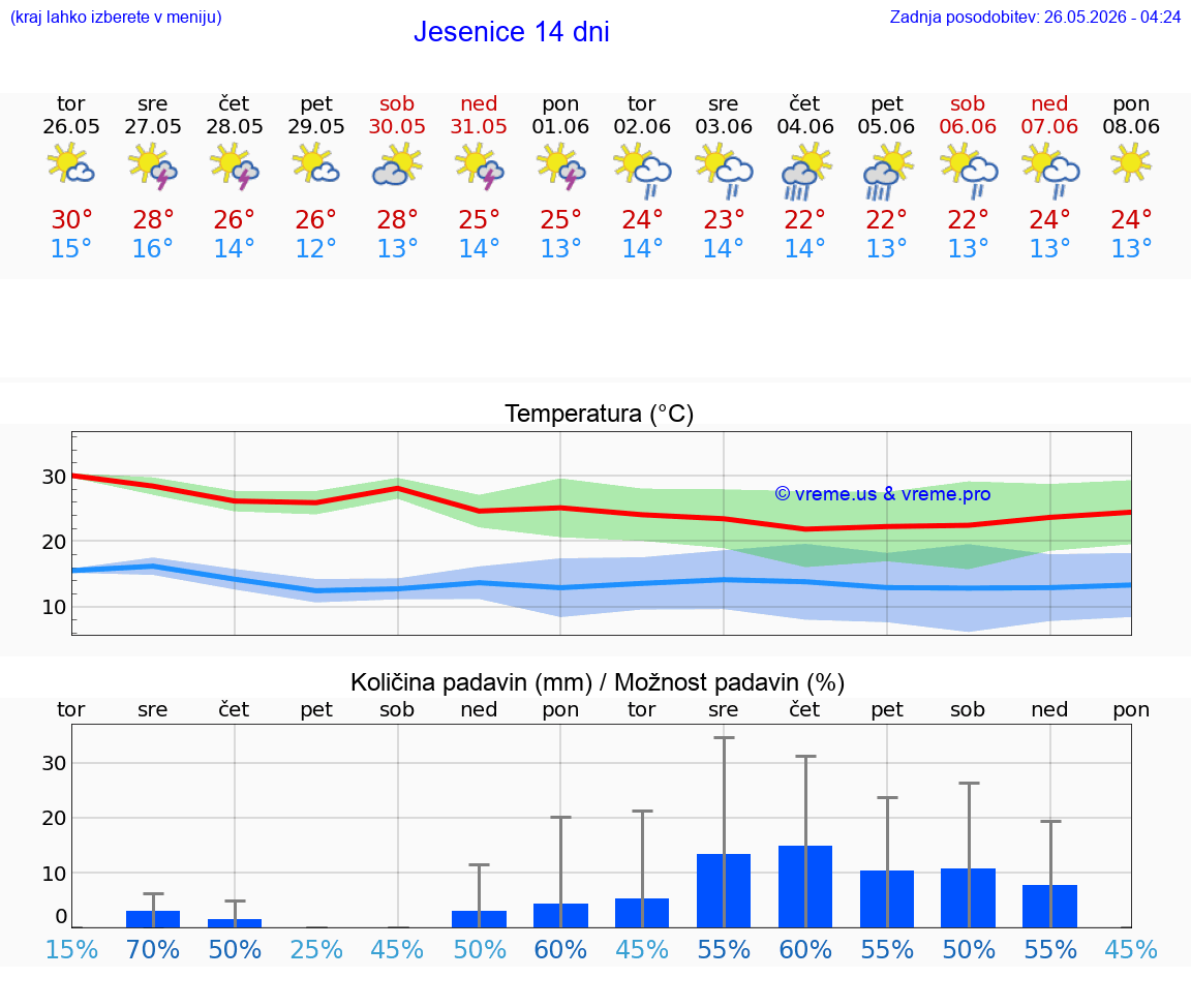 VREME 25 DNI  Jesenice