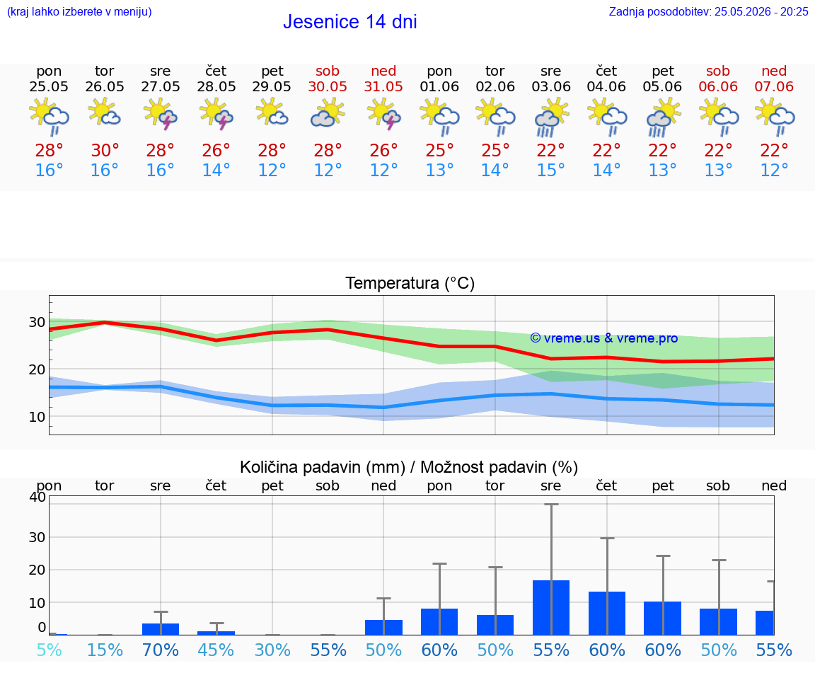 VREME 25 DNI  Jesenice