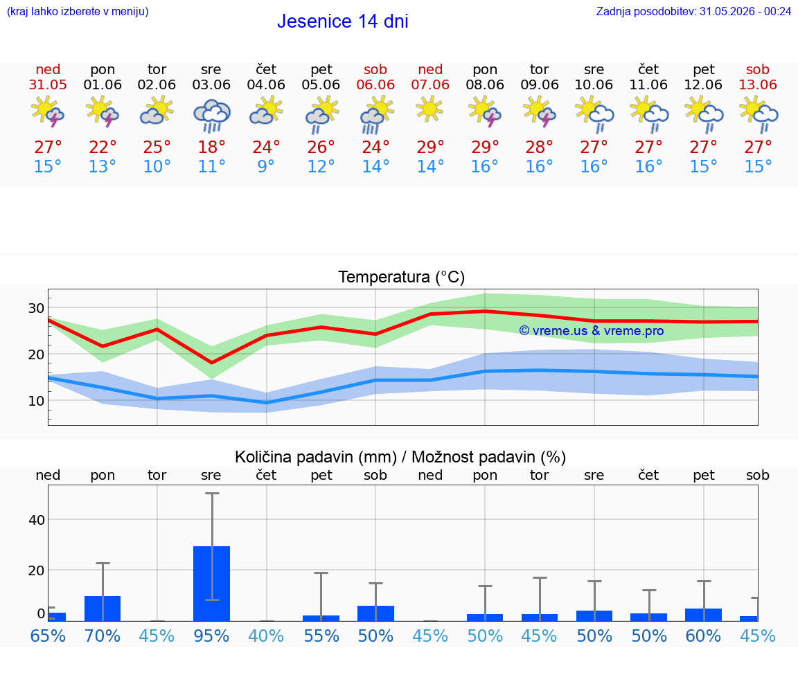 VREME 25 DNI  Jesenice