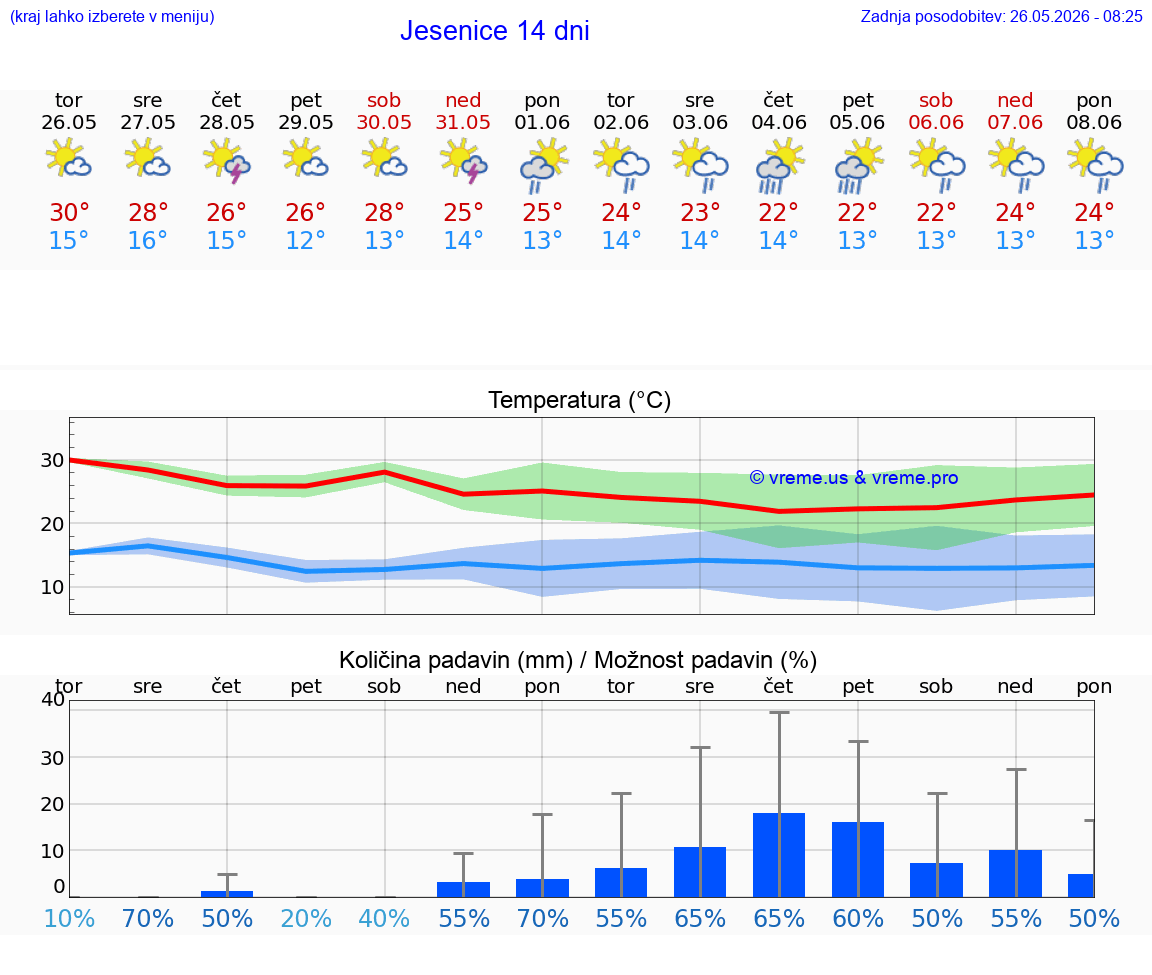 VREME 25 DNI  Jesenice