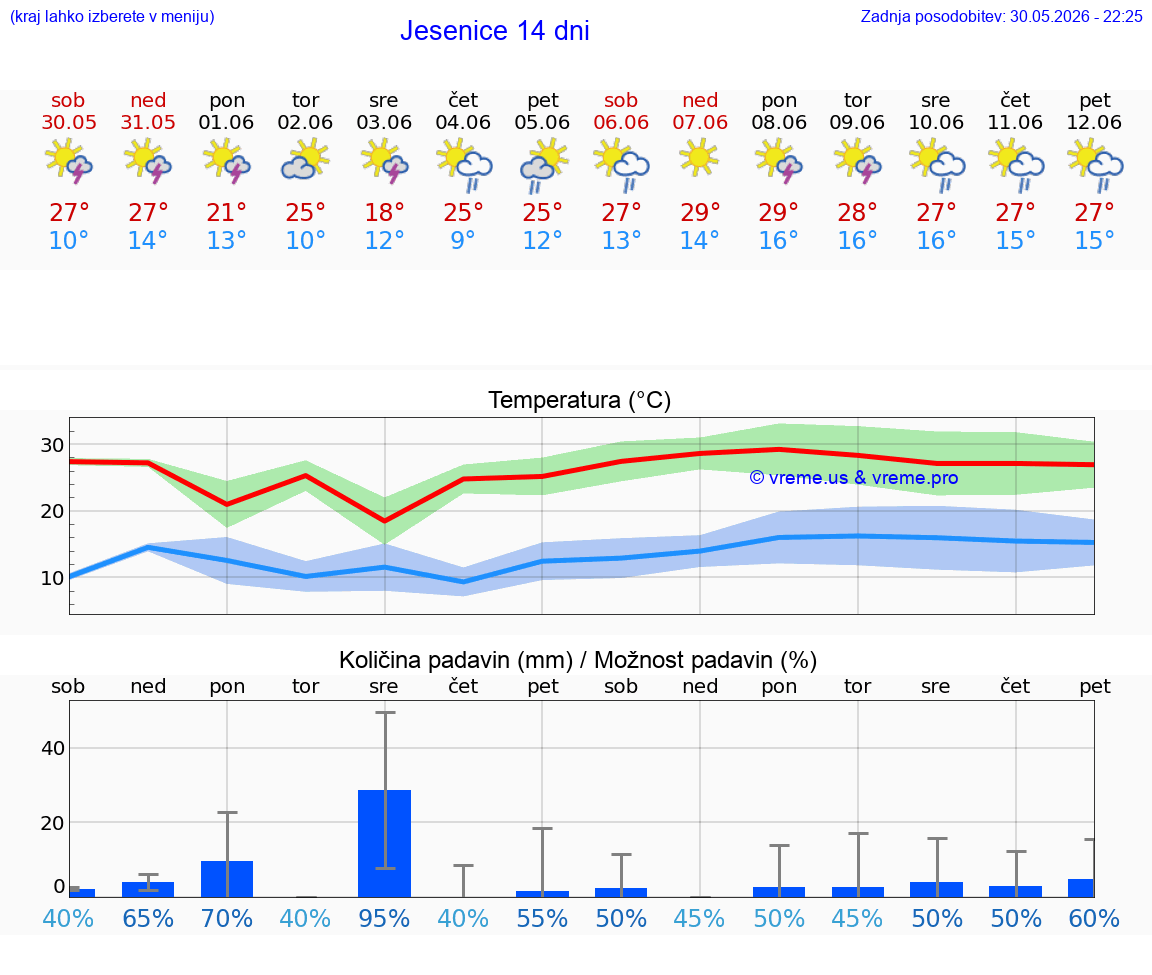 VREME 25 DNI  Jesenice