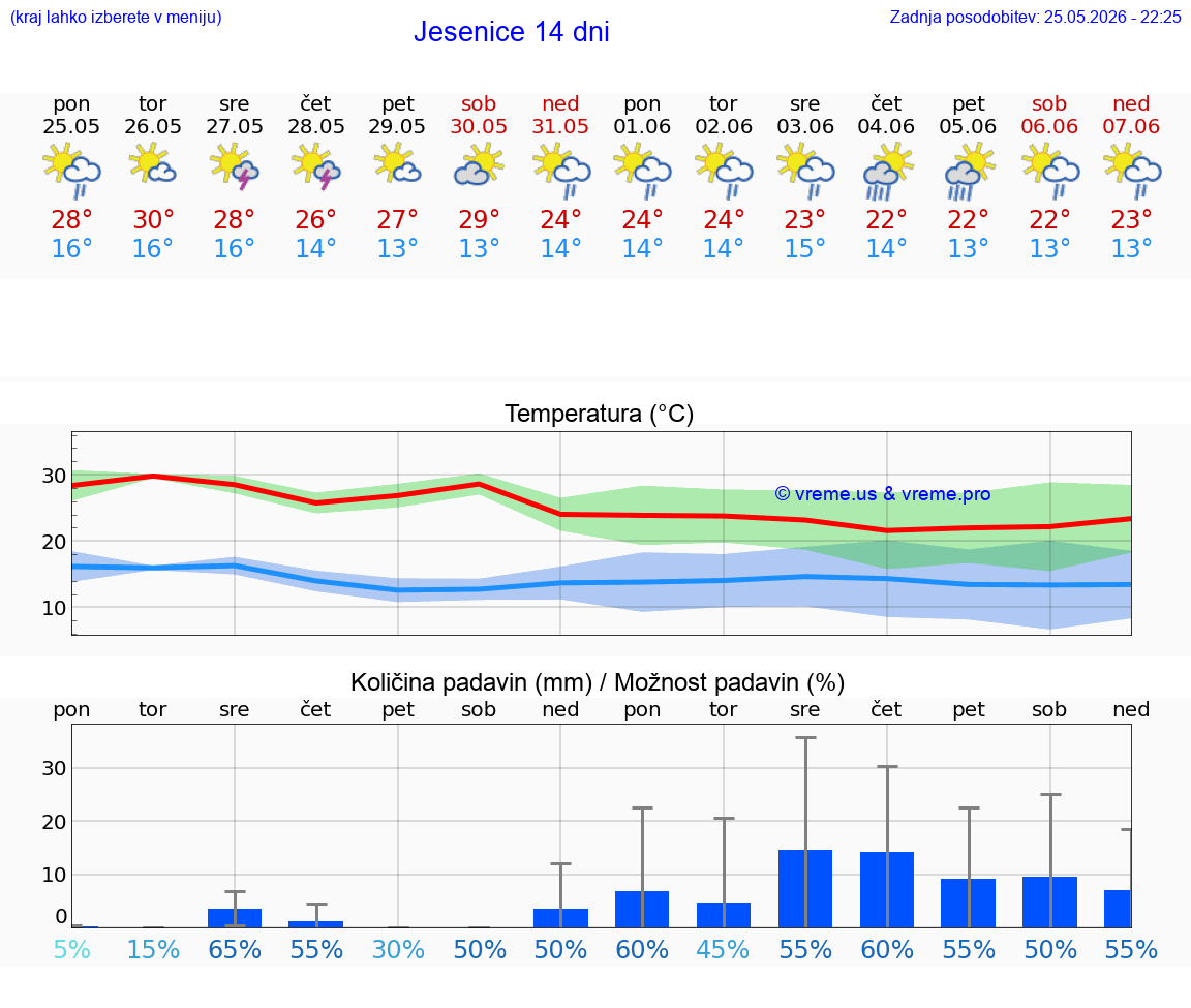 VREME 25 DNI  Jesenice