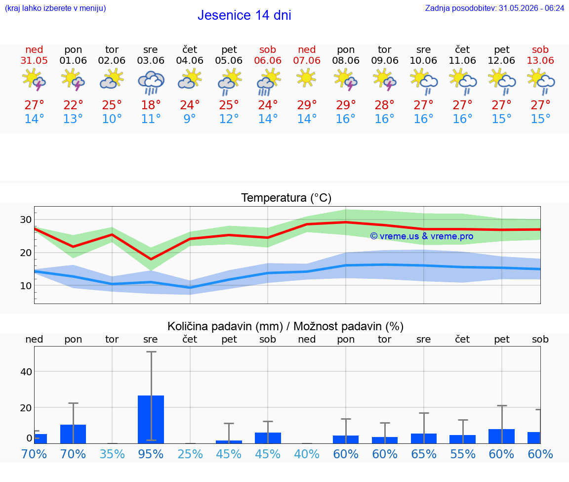 VREME 25 DNI  Jesenice