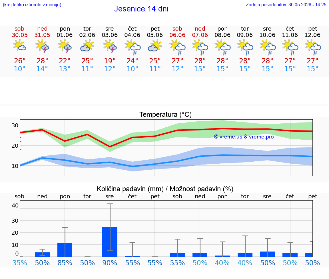 VREME 25 DNI  Jesenice