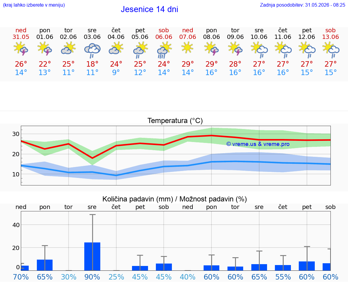 VREME 25 DNI  Jesenice